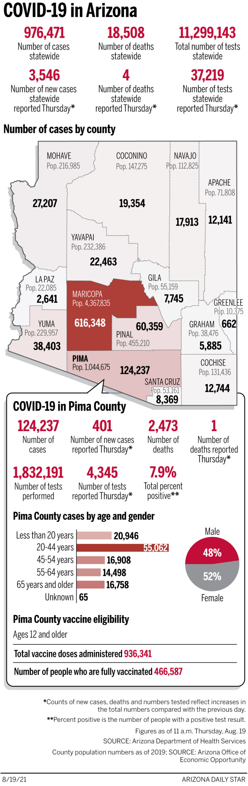 Coronavirus cases in Arizona, mapped by county: August 19